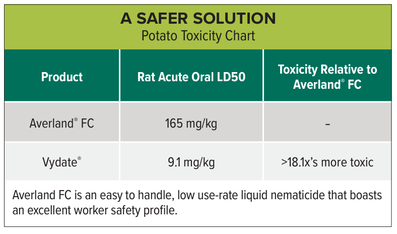 Averland Potato Toxicity Chart