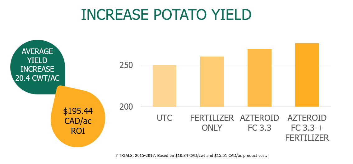 Potato Yield Increase with AZteroid