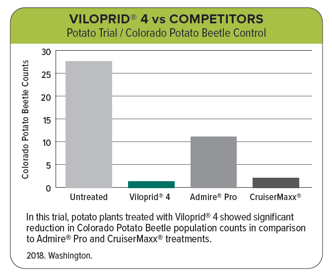 Viloprid 4 on potatoes